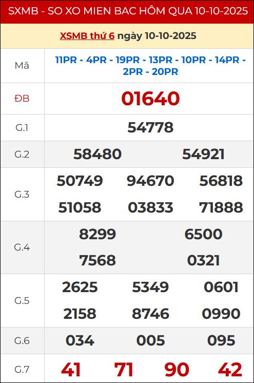 Kết quả XSMB hôm qua ngày 10/10/2025 Kết quả XSMB hôm qua ngày 10/10/2025