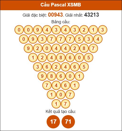 Cầu pascal XSMB hôm nay ngày 12/10/2025