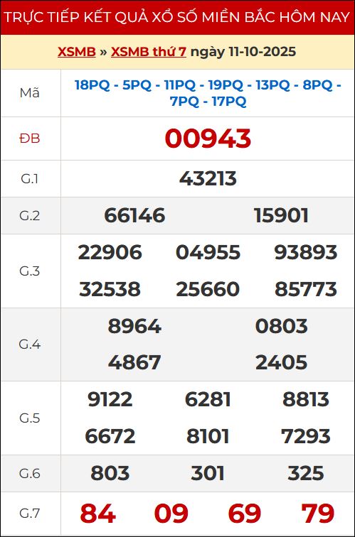 Kết quả xổ số miền Bắc hôm qua ngày 12/10/2025