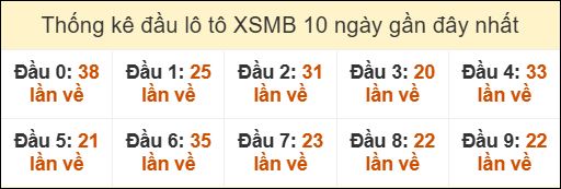 Thống kê đầu lô tô XSMB 10 ngày về gần đây tính đến hôm nay ngày 12/10/2025