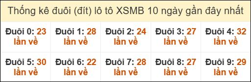 Thống kê đuôi lô tô XSMB 10 ngày về gần đây tính đến hôm nay ngày 12/10/2025