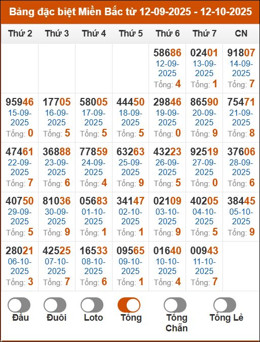 Thống kê giải đặc biệt miền Bắc theo tổng 2 số cuối giải đặc biệt hôm nay 12/10/2025
