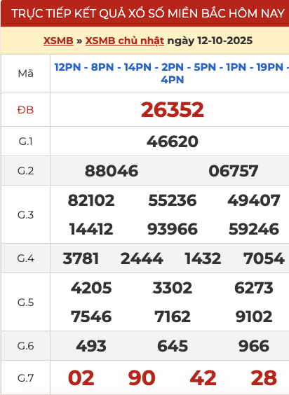 Kết quả xổ số miền Bắc hôm qua ngày 12-10-2025