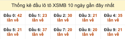 Thống kê đầu lô tô XSMB hay ra 10 ngày gần đây tính đến 13/10/2025