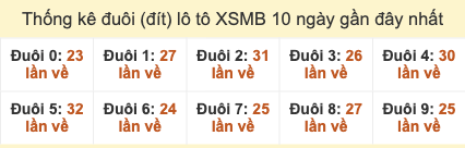 Thống kê đuôi lô tô XSMB hay ra 10 ngày gần đây tính đến 13/10/2025