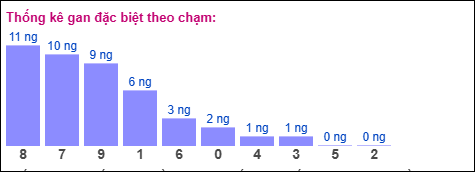 Thống kê gan đặc biệt miền Bắc theo chạm hôm nay ngày 13/10/2025
