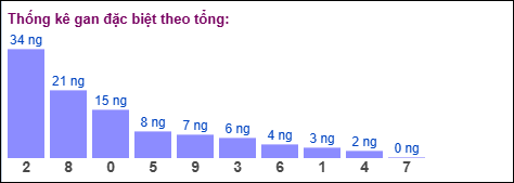 Thống kê gan đặc biệt miền Bắc theo tổng hôm nay ngày 13/10/2025