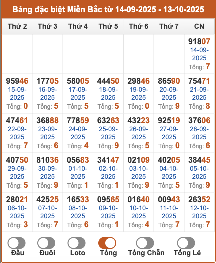 Thống kê kết quả giải đặc biệt miền Bắc theo tổng 2 số cuối trong 30 ngày gần đây tính đến 13/10/2025