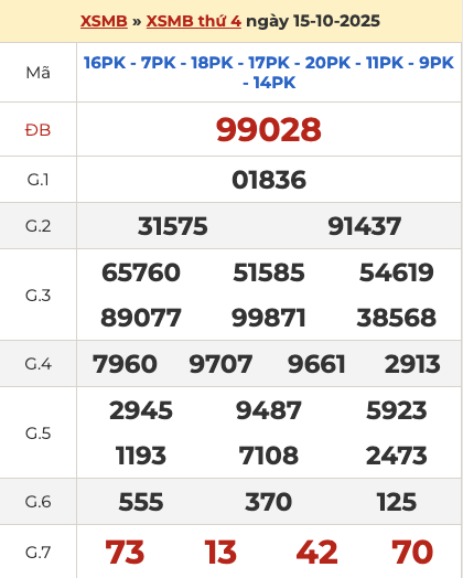 Xem lại kết quả xổ số miền Bắc hôm qua ngày 15/10/2025