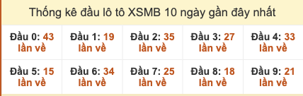 Thống kê đầu lô tô XSMB 10 ngày gần đây tính đến 16/10/2025