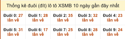 Thống kê đuôi lô tô XSMB 10 ngày gần đây tính đến 16/10/2025