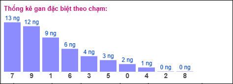 Thống kê gan đặc biệt miền Bắc theo chạm ngày 16/10/2025