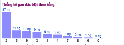 Thống kê gan đặc biệt miền Bắc theo tổng ngày 16/10/2025