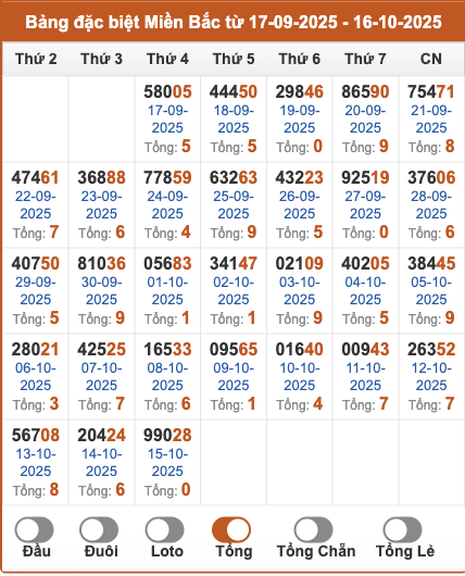 Thống kê giải đặc biệt miền Bắc theo tổng 2 số cuối trong 30 ngày gần đây tính đến 16/10/2025