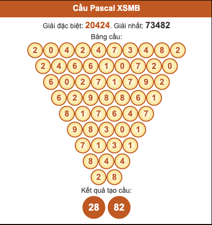 Cầu pascal XSMB 15/10/2025