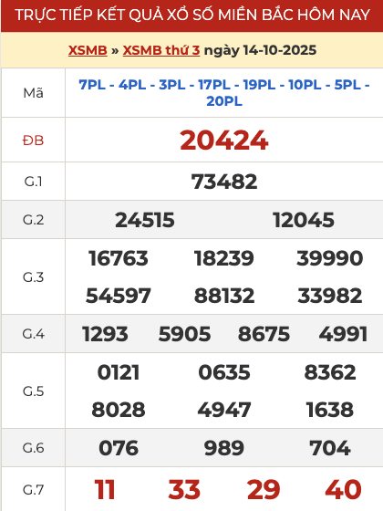 Kết quả XSMB hôm qua ngày 14/10/2025