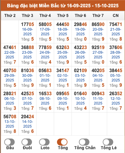 Thống kê giải đặc biệt miền Bắc theo tổng