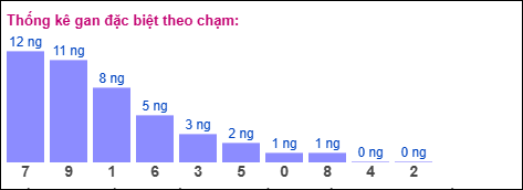 Thống kê giải đặc biệt miền Bắc theo chạm ngày 15/10/2025