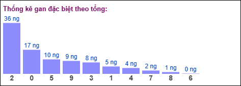 Thống kê giải đặc biệt miền Bắc theo tổng ngày 15/10/2025