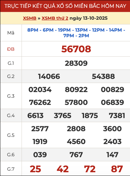 Kết quả XSMB hôm qua ngày 13/10/2025