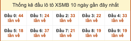 Thống kê đầu lô tô XSMB 10 ngày ra gần đây tính đến 14/10/2025