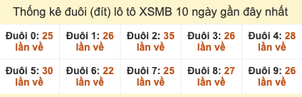 Thống kê đuôi lô tô XSMB 10 ngày ra gần đây tính đến 14/10/2025