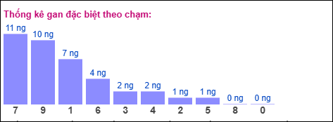 Thống kê gan đặc biệt miền Bắc theo chạm ngày 14/10/2025