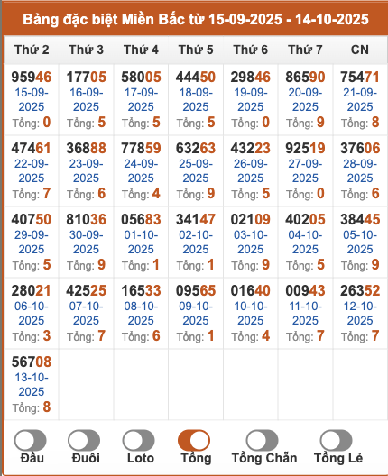 Thống kê giải đặc biệt miền Bắc theo tổng 2 số cuối trong 30 ngày gần đây tính đến 14/10/2025
