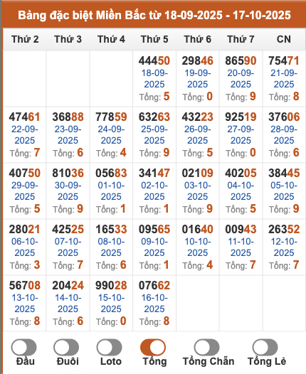 Thống kê giải đặc biệt miền Bắc theo tổng trong 30 ngày gần đây tính đến 17/10/2025
