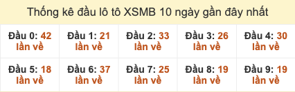 Thống kê đầu lô tô XSMB 10 ngày gần đây tính đến 17/10/2025