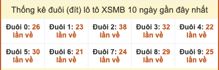Thống kê đuôi lô tô XSMB 10 ngày gần đây tính đến 17/10/2025