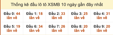 Thống kế đầu lô tô XSMB 10 ngày gần đây tính đến 18/10/2025