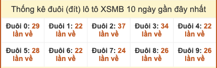 Thống kế đuôi lô tô XSMB 10 ngày gần đây tính đến 18/10/2025