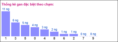 Thống kê gan đặc biệt miền Bắc theo chạm