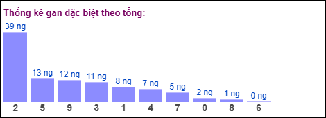 Thống kê gan đặc biệt miền Bắc theo tổng