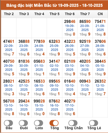 Thống kê giải đặc biệt miền Bắc theo tổng 2 số cuối trong 30 ngày gần đây tính đến 18/10/2025
