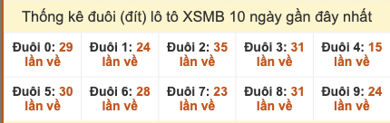 Thống kê đuôi lô tô miền Bắc trong 10 ngày gần đây tính đến 20/10/2025