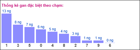 Thống kê giải đặc biệt miền Bắc theo chạm ngày 20/10/2025