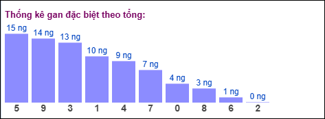 Thống kê giải đặc biệt miền Bắc theo tổng ngày 20/10/2025