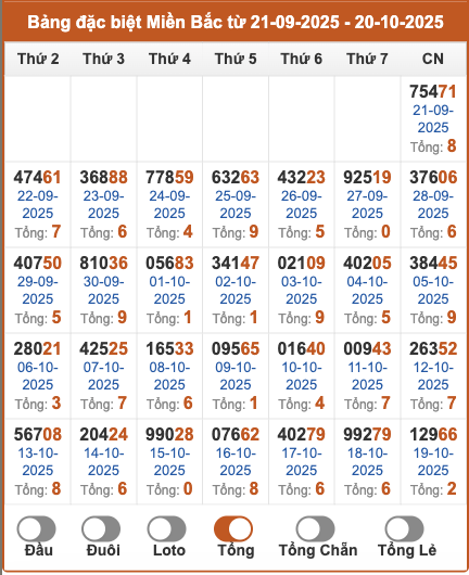Thống kê giải đặc biệt miền Bắc theo tổng 2 số cuối trong 30 ngày gần đây tính đến 20/10/2025