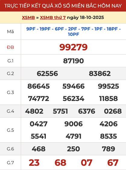 Kết quả xổ số miền Bắc hôm qua ngày 19/10/2025