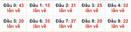 Thống kê đầu lô tô 10 ngày gần đây