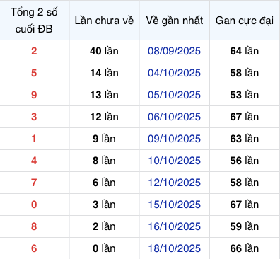 Thống kê gan đặc biệt theo tổng 2 số cuối tính đến 19/10/2025