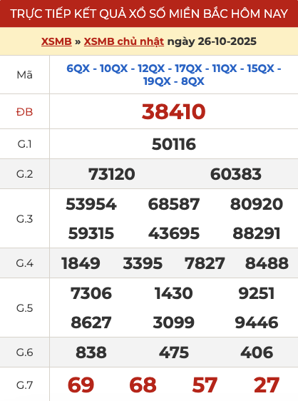 Kết quả XSMB hôm qua ngày 26/10/2025