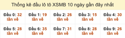 Thống kê đầu lô tô XSMB trong 10 ngày gần đây tính đến 27/10/2025