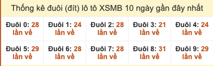 Thống kê đuôi lô tô XSMB trong 10 ngày gần đây tính đến 27/10/2025