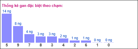 Thống kê gan đặc biệt miền Bắc theo chạm ngày 27/10/2025