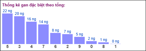 Thống kê gan đặc biệt miền Bắc theo tổng ngày 27/10/2025