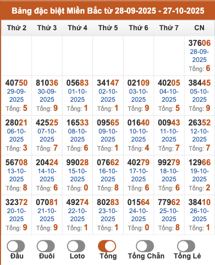 Thống kê kết quả giải đặc biệt XSMB theo tổng 2 số cuối trong 30 ngày gần đây tính đến 27/10/2025