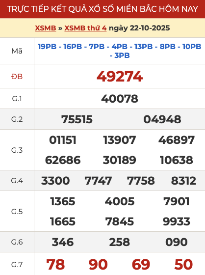 Kết quả xổ số miền Bắc XSMB hôm qua ngày 22/10/2025